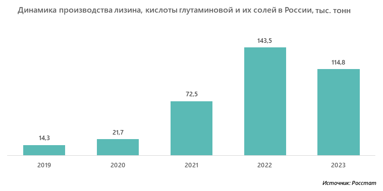 Динамика производства лизина, кислоты глутаминовой и их солей в России, тыс. тонн