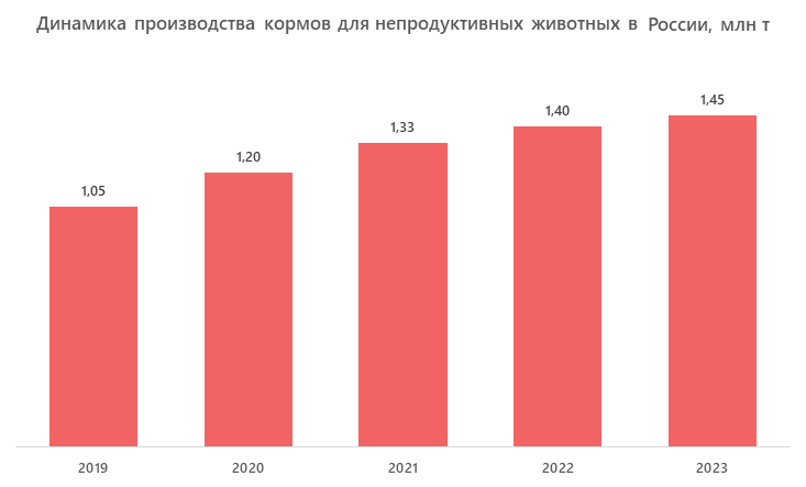 Динамика производства кормов для непродуктивных животных в России, млн т