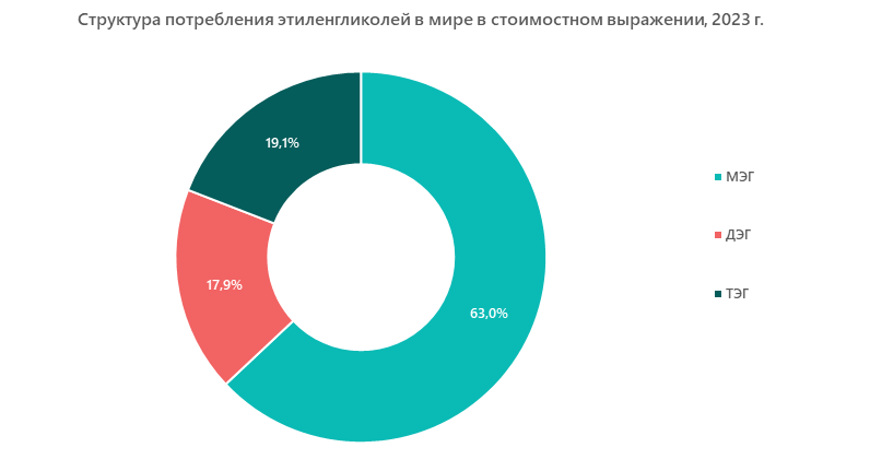 Структура потребления этиленгликолей в мире в стоимостном выражении, 2023 г.