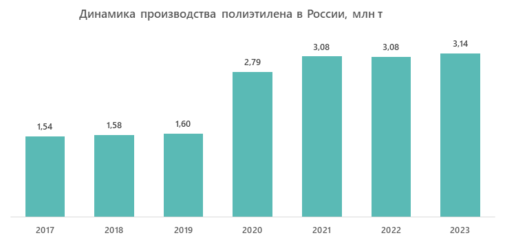 Динамика производства полиэтилена в России, млн т