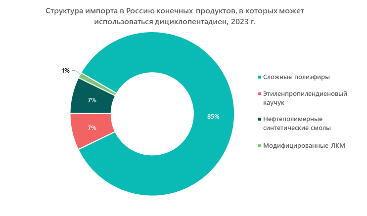 Структура импорта в Россию конечных продуктов, в которых может использоваться дициклопентадиен, 2023 г.