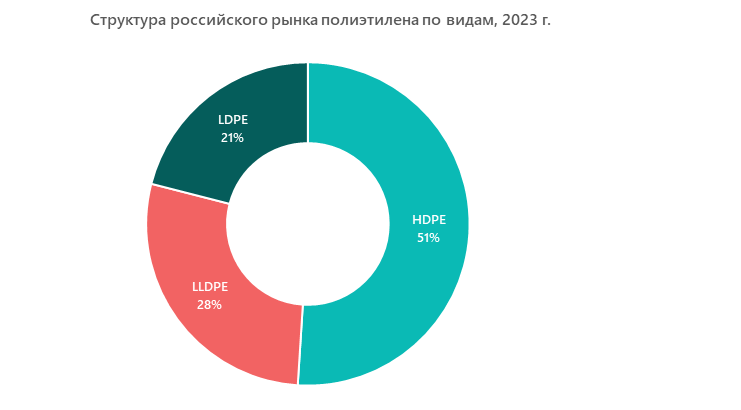 Структура российского рынка полиэтилена по видам, 2023 г.