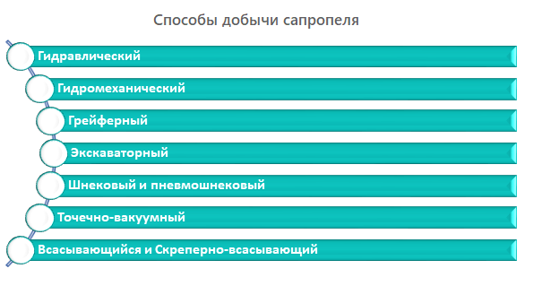 Способы добычи сапропеля