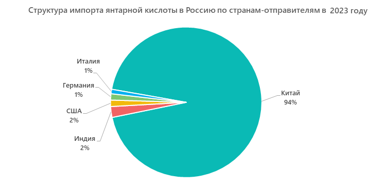 Структура мирового рынка 1,4-бутандиола по типу