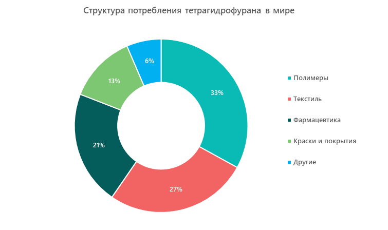 Структура потребления тетрагидрофурана в мире