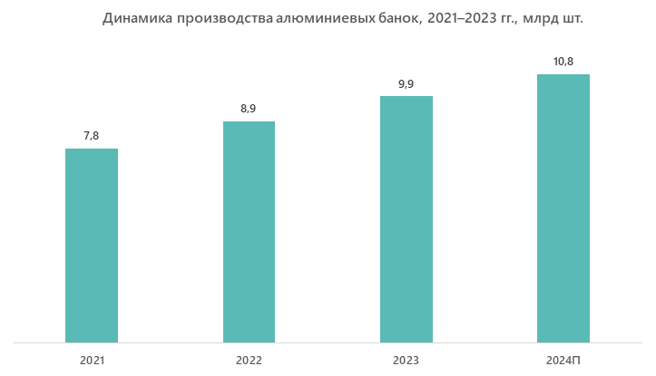 Динамика производства алюминиевых банок, 2021–2023 гг., млрд шт.