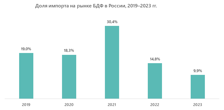 Доля импорта на рынке БДФ в России, 2019–2023 гг.