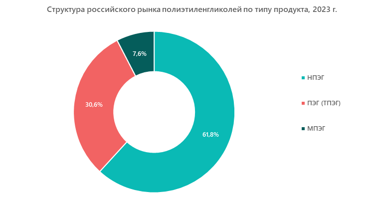 Структура российского рынка полиэтиленгликолей по типу продукта, 2023 г.