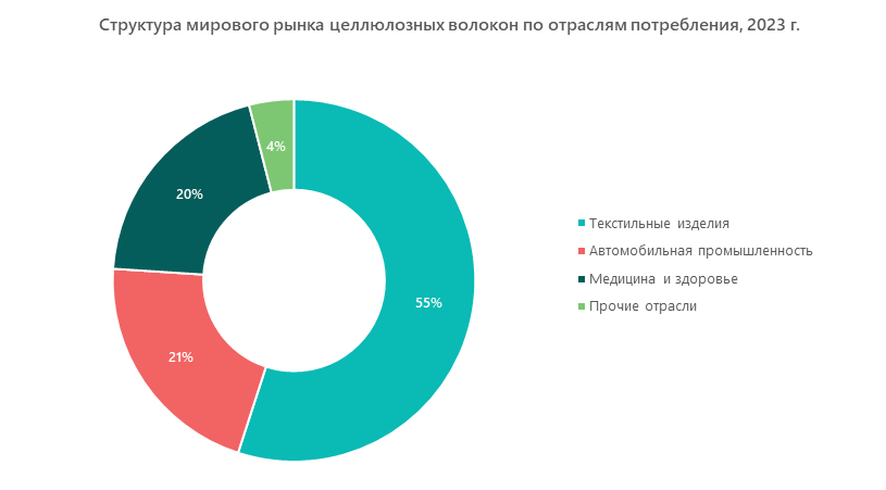 Структура мирового рынка целлюлозных волокон по отраслям потребления, 2023 г.