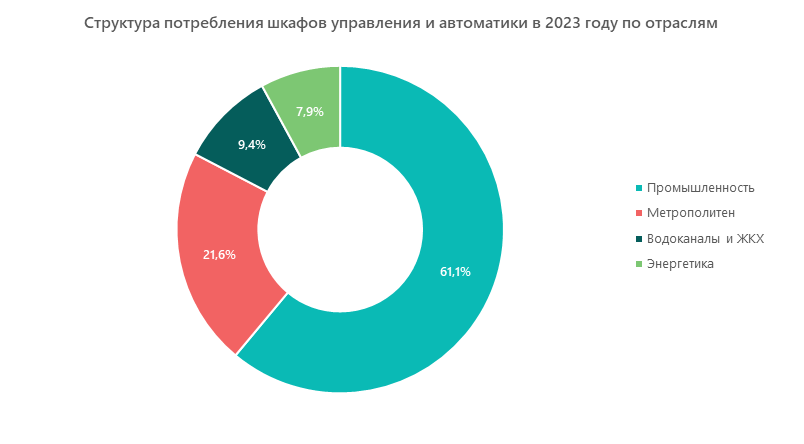  Структура потребления шкафов управления и автоматики в 2023 году по отраслям