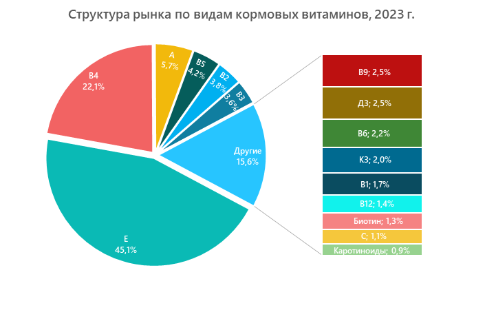 Структура рынка по видам кормовых витаминов, 2023 г.