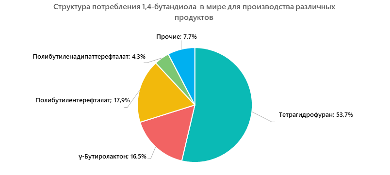 Структура потребления 1,4-бутандиола в мире для производства различных продуктов 