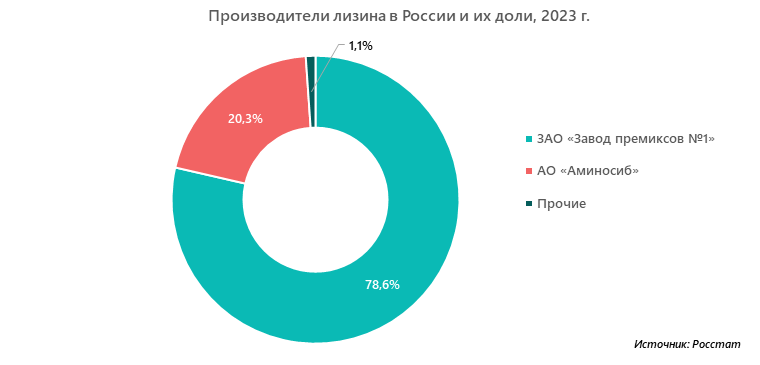  Производители лизина в России и их доли, 2023 г.