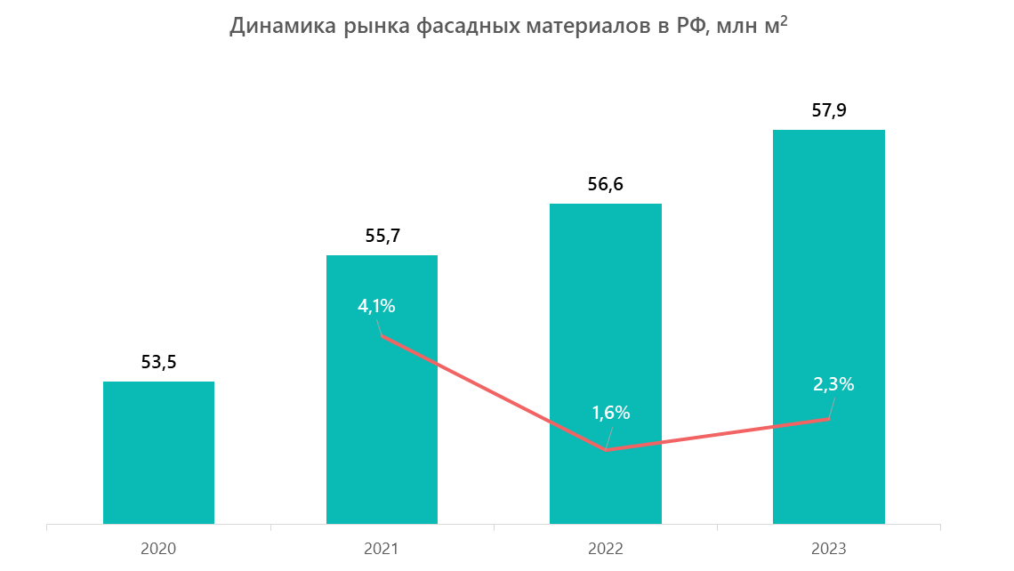 Динамика рынка фасадных материалов в РФ, млн м2