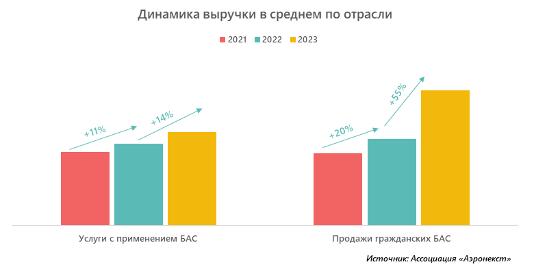 Динамика выручки в среднем по отрасли