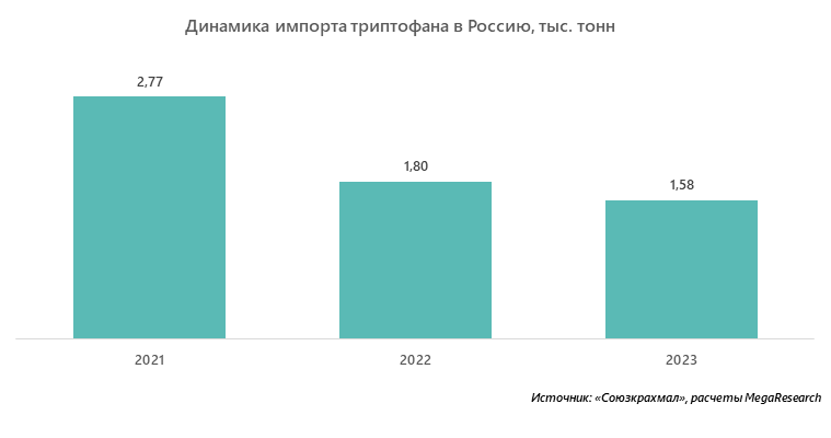 Динамика импорта триптофана в Россию, тыс. тонн