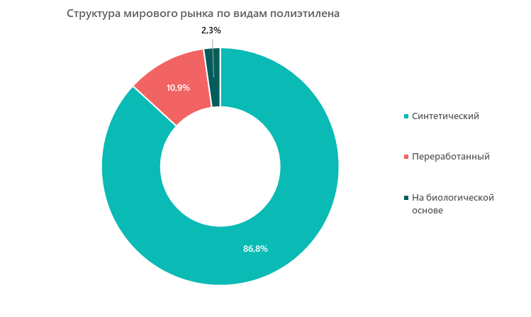 Структура мирового рынка по видам полиэтилена