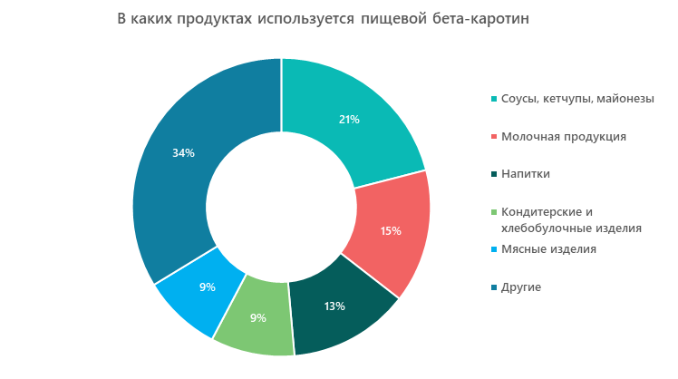 В каких продуктах используется бета-каротин