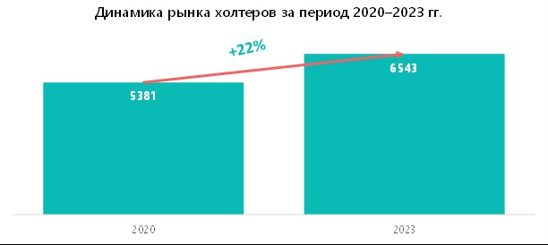 Динамика рынка холтеров за период 2020–2023 гг., шт.