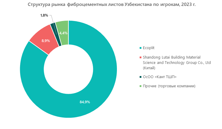 Структура рынка фиброцементных листов Узбекистана по игрокам, 2023 г.