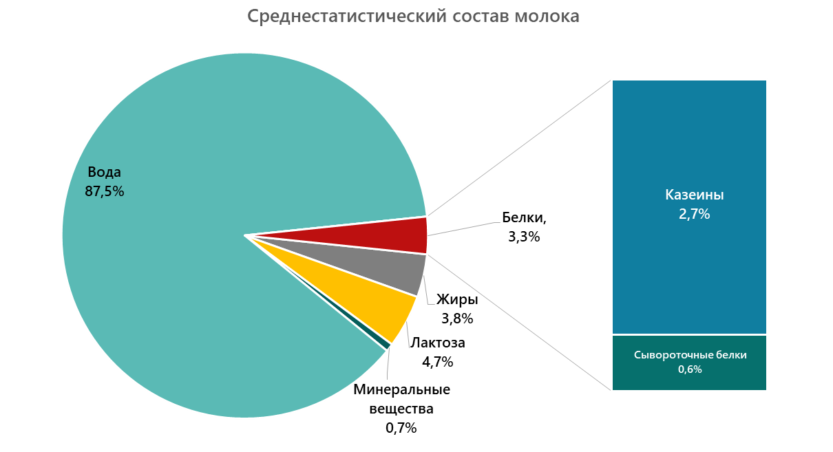 Среднестатистический состав молока