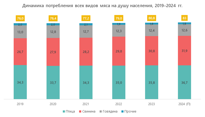 Динамика потребления всех видов мяса на душу населения, 2019–2024 гг.