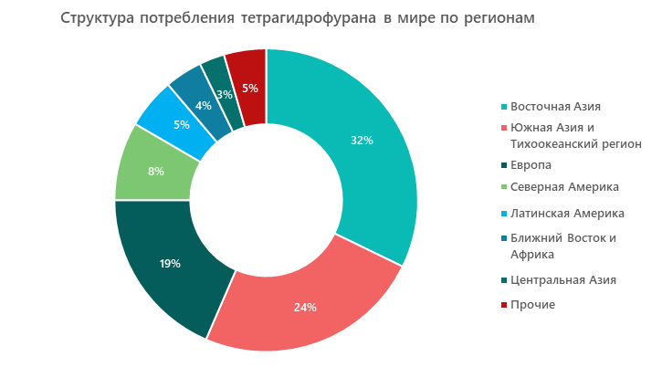  Структура потребления тетрагидрофурана в мире по регионам