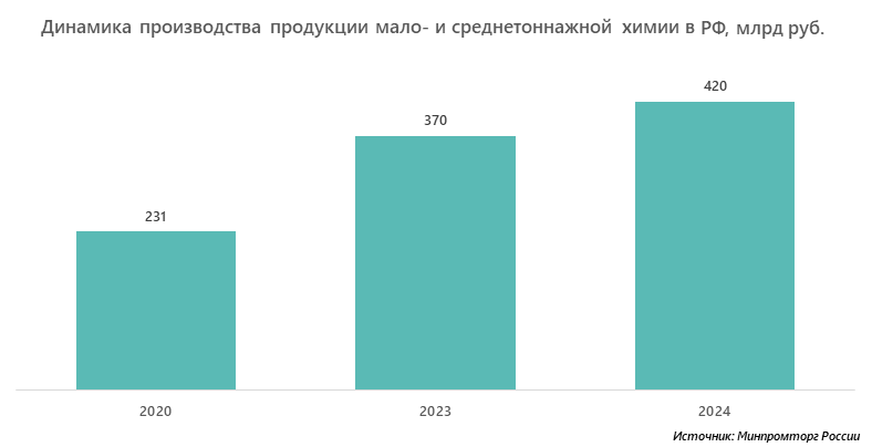  Динамика производства продукции мало- и среднетоннажной химии в РФ, млрд руб.