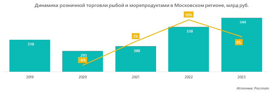 Динамика розничной торговли рыбой и морепродуктами в Московском регионе, млрд руб.