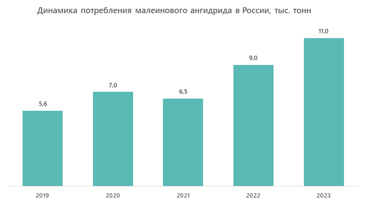 Динамика потребления малеинового ангидрида в России, тыс. тонн