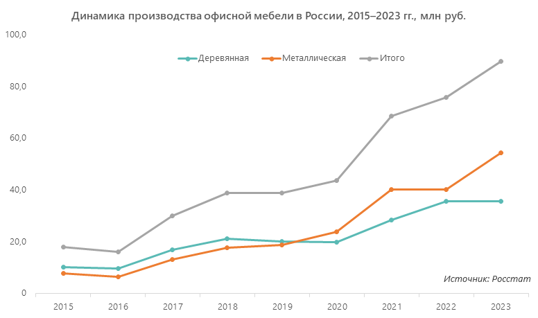 Динамика производства офисной мебели в России, 2015–2023 гг., млн руб.