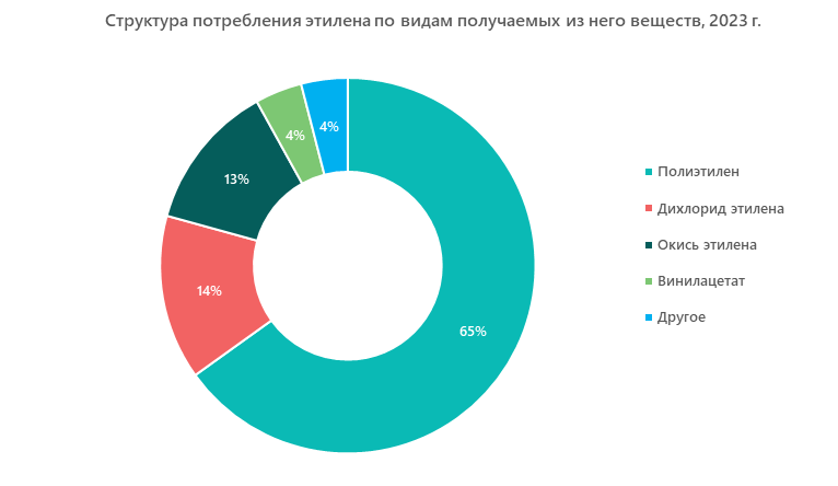 Структура потребления этилена по видам получаемых из него веществ, 2023 г.