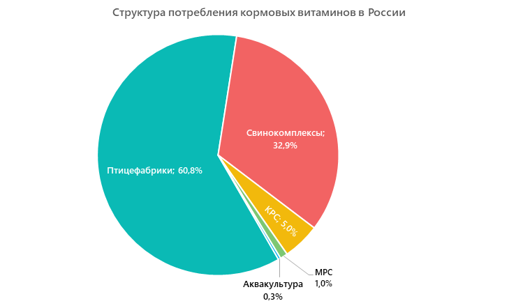 Структура потребления кормовых витаминов в России