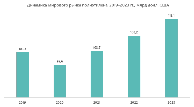 Динамика мирового рынка полиэтилена, 2019–2023 гг., млрд долл. США