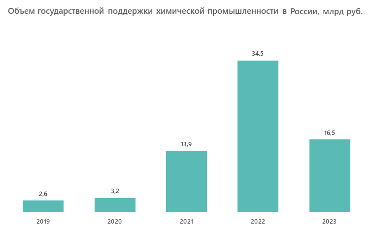 Объем государственной поддержки химической промышленности в России, млрд руб.