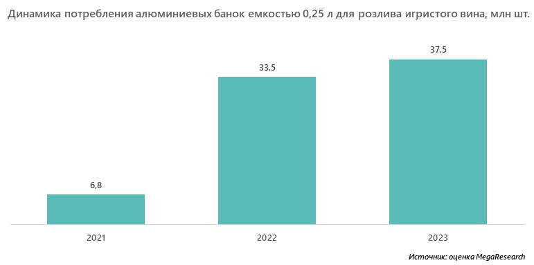 Динамика потребления алюминиевых банок емкостью 0,25 л для розлива игристого вина, млн шт. 