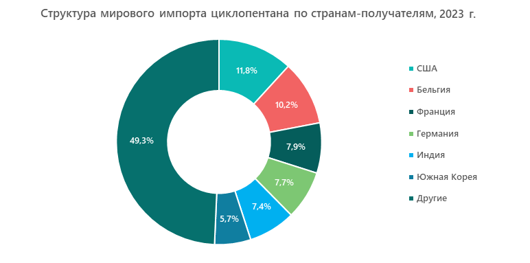 Структура мирового импорта циклопентана по странам-получателям, 2023 г.