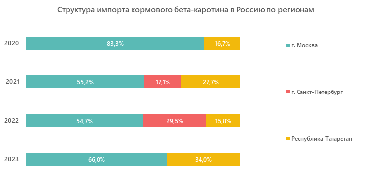 Структура импорта кормового бета-каротина в Россию по регионам