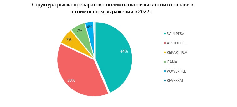 Структура рынка препаратов с полимолочной кислотой в составе в стоимостном выражении в 2022 г.