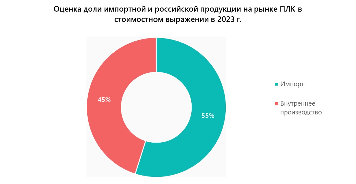 Оценка доли импортной и российской продукции на рынке ПЛК в стоимостном выражении в 2023 г.