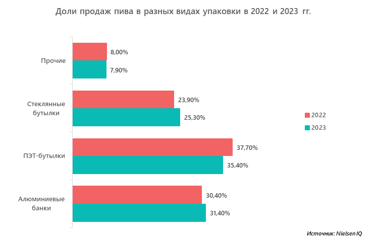 Доли продаж пива в разных видах упаковки в 2022 и 2023 гг.