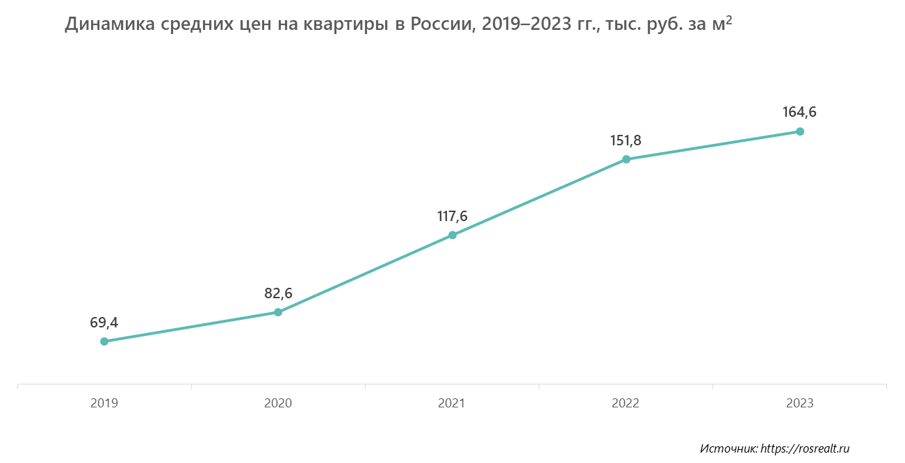 Динамика средних цен на объекты недвижимости, 2019–2023 гг., тыс. руб. за м2