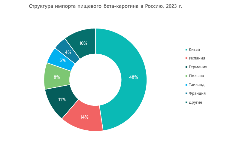 Структура импорта пищевого бета-каротина в Россию, 2023 г.