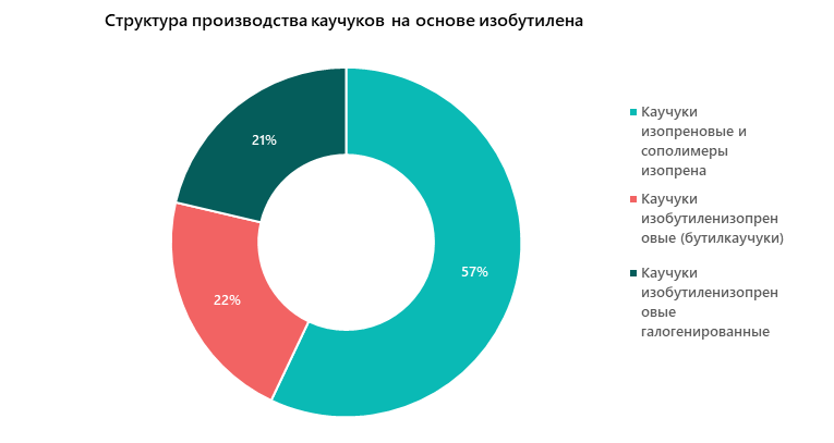 Структура производства каучуков на основе изобутилена