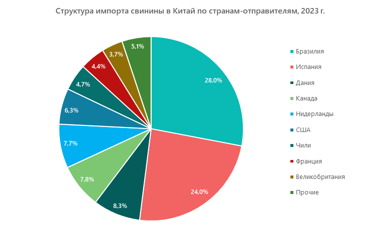 Структура импорта свинины в Китай по странам-отправителям, 2023 г.