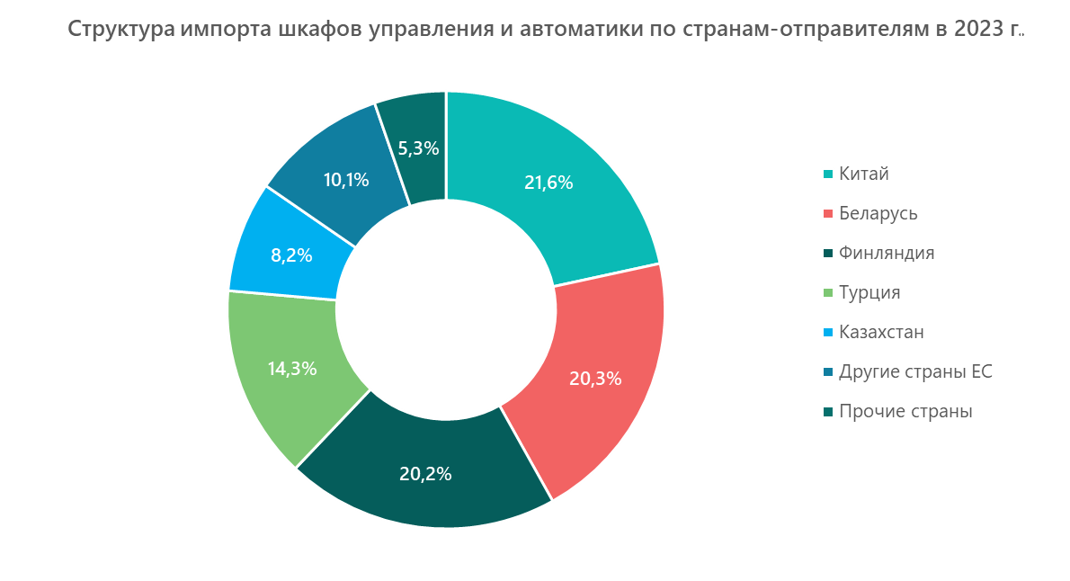 Структура импорта шкафов управления и автоматики по странам-отправителям в 2023 г.