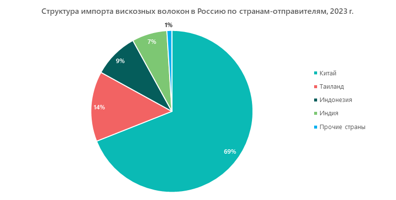 Структура импорта вискозных волокон в Россию по странам-отправителям, 2023 г.