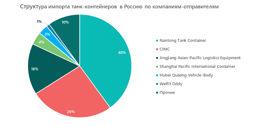  Структура импорта танк-контейнеров в Россию по компаниям-отправителям