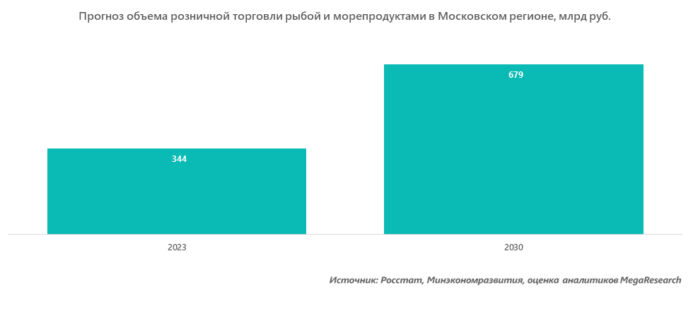 Прогноз объема розничной торговли рыбой и морепродуктами в Московском регионе, млрд руб.