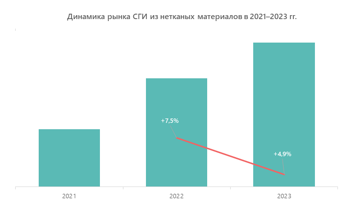 Динамика рынка СГИ из нетканых материалов в 2021–2023 гг.